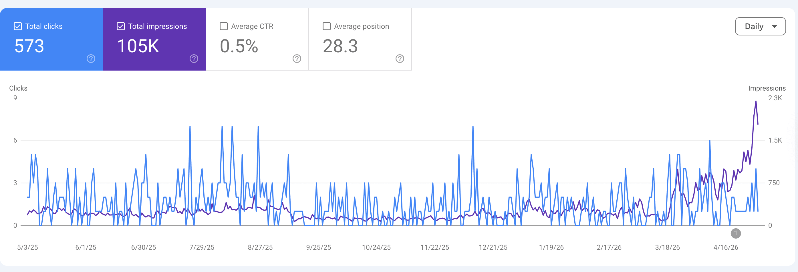 Google Search Console showing 105K impressions