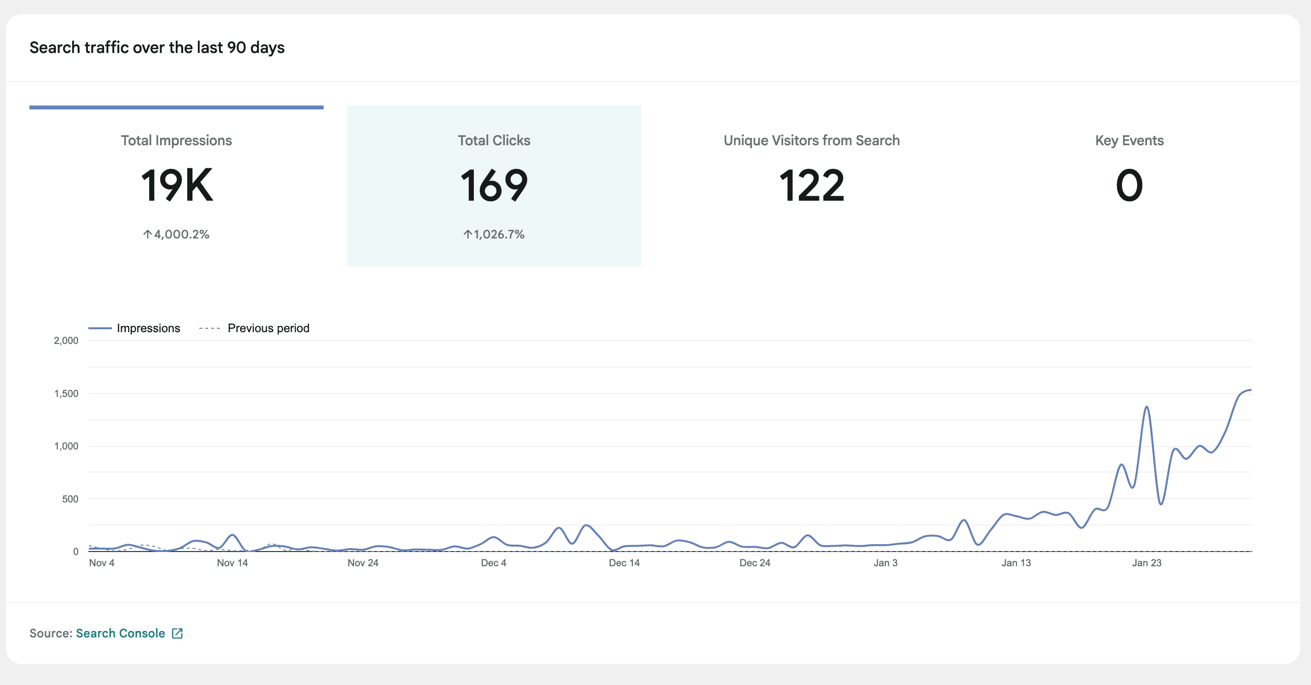 Google Search Console showing +4,000% impressions