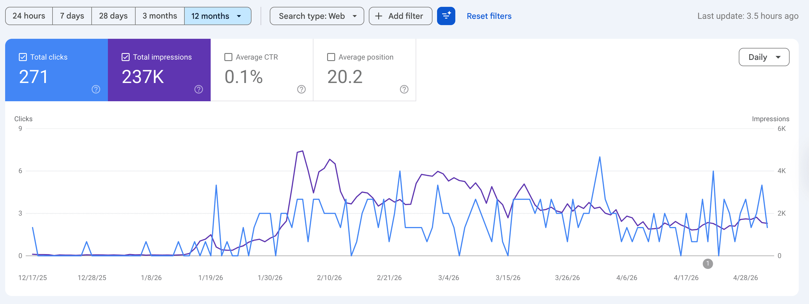 Google Search Console showing 237K impressions