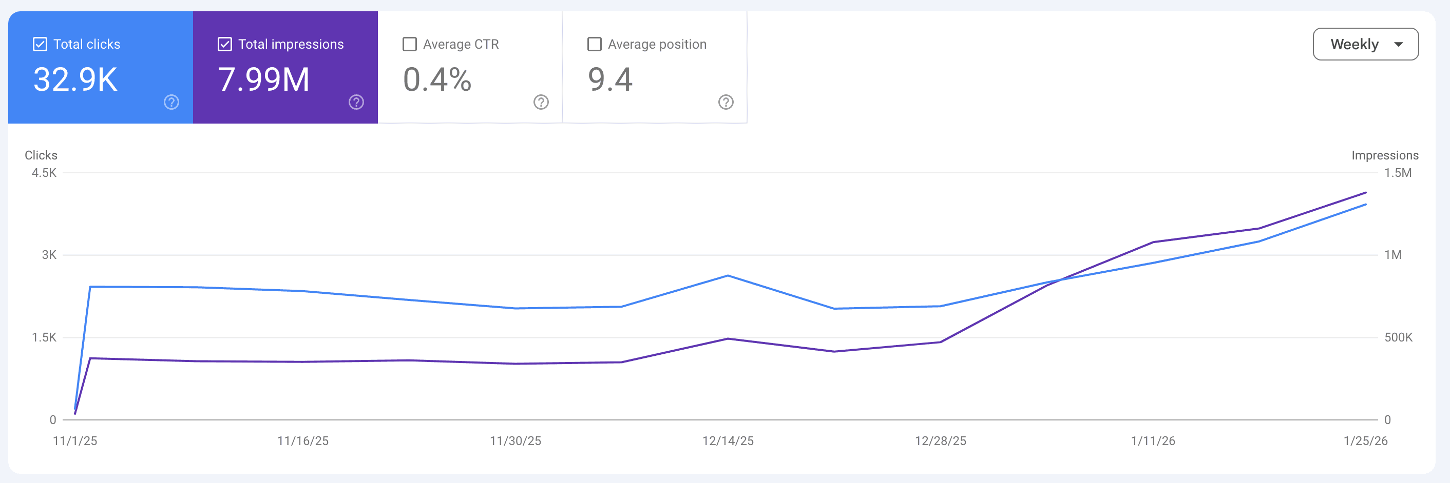 Google Search Console showing 7.99M impressions