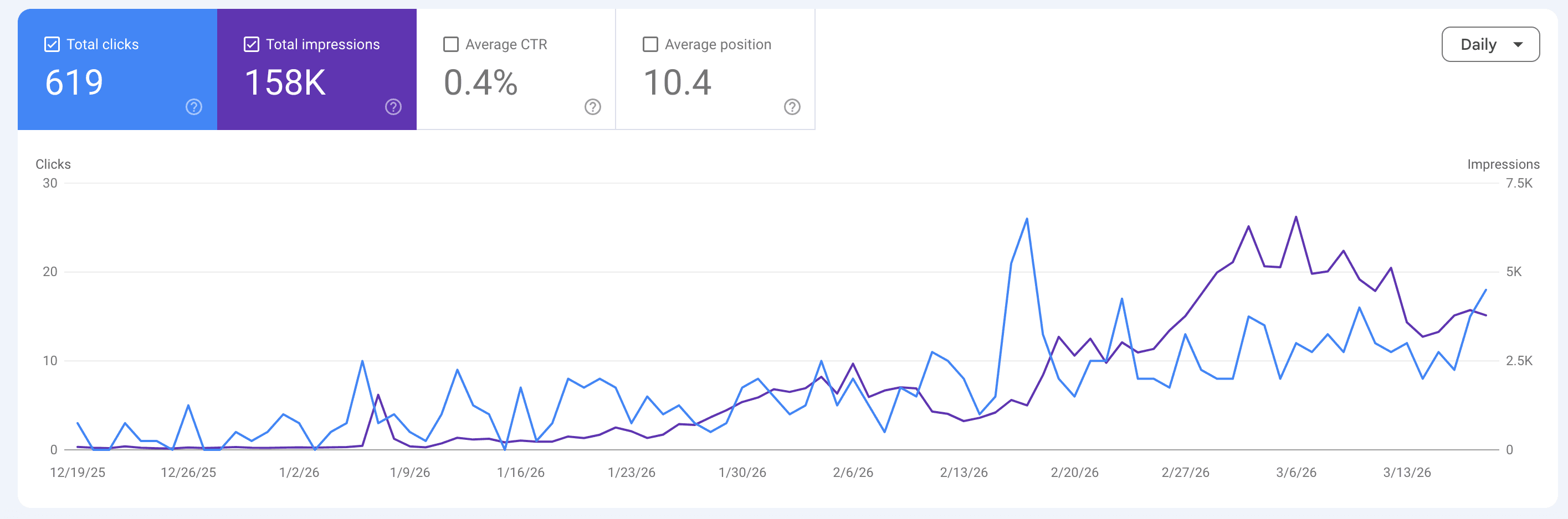 Google Search Console showing 158K impressions